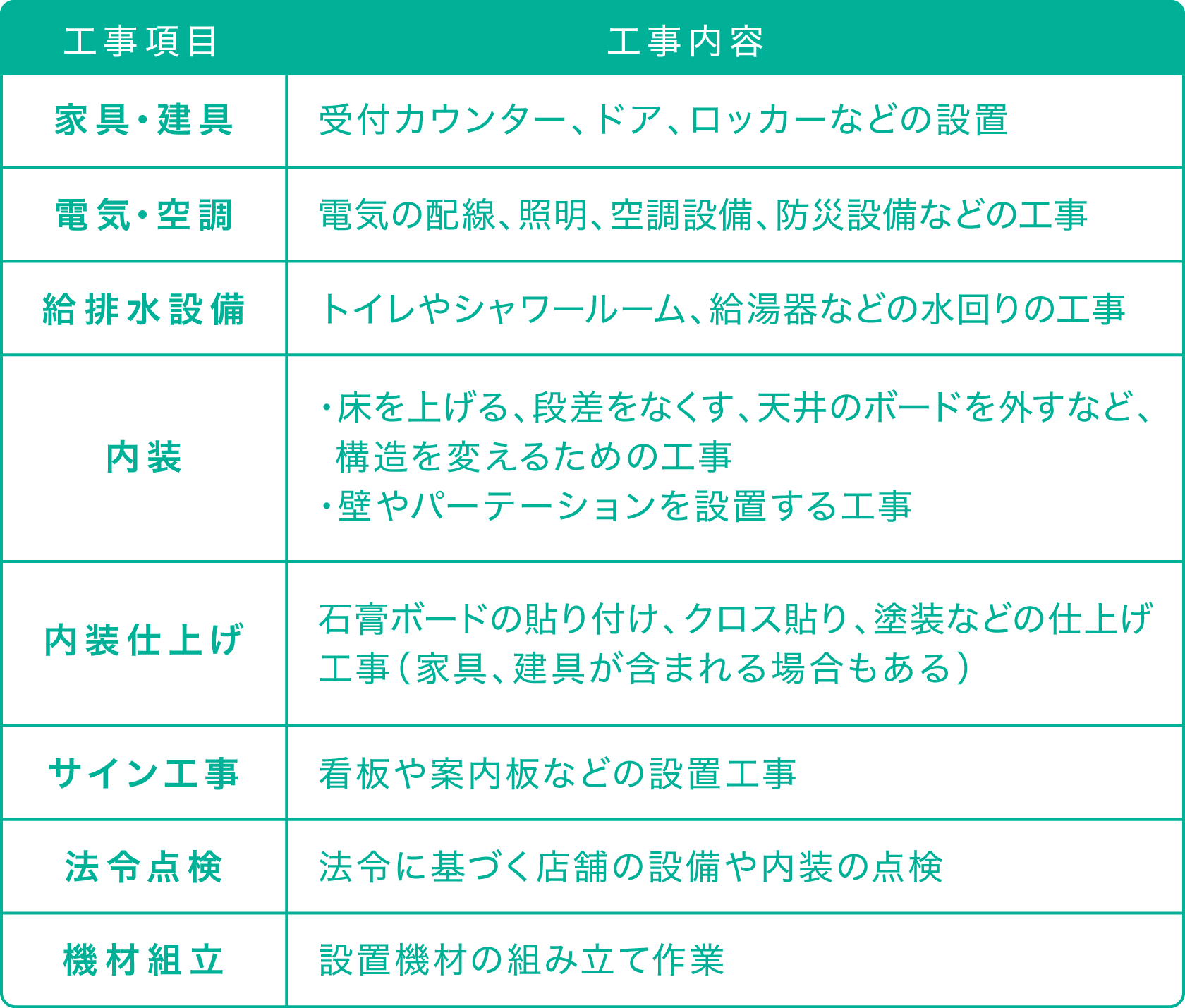 パーソナルジムの工事項目とその内容