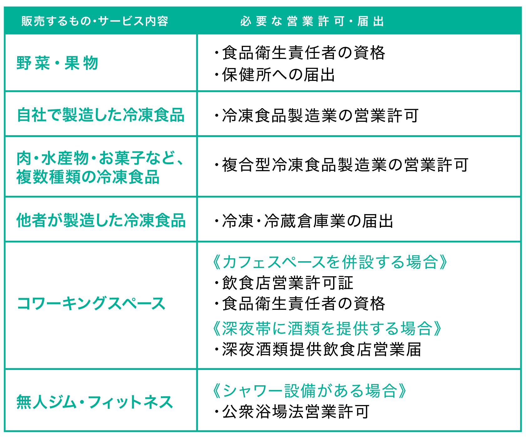 営業形態により必要な営業許可と各種届出