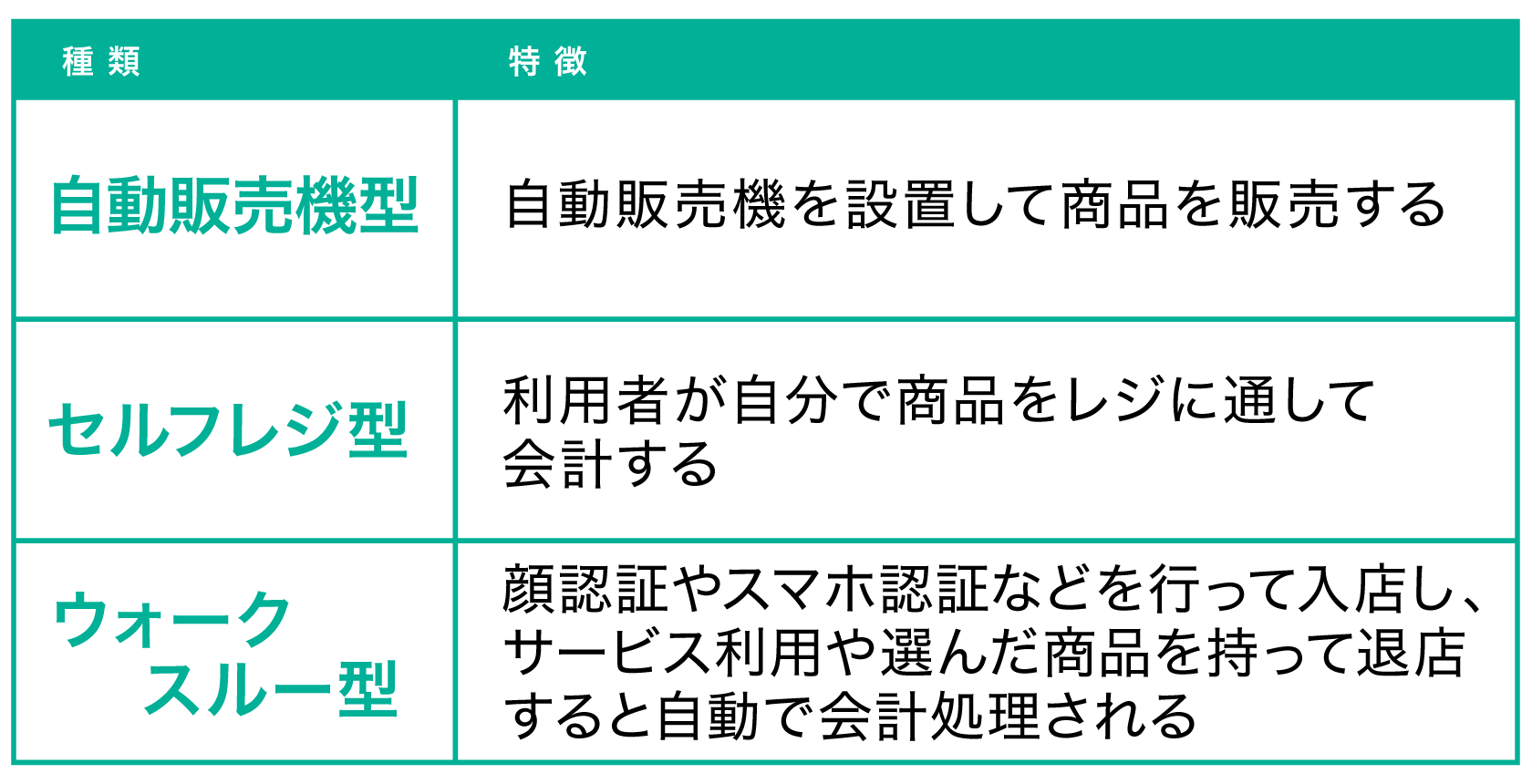 無人店舗のおもな販売方法
