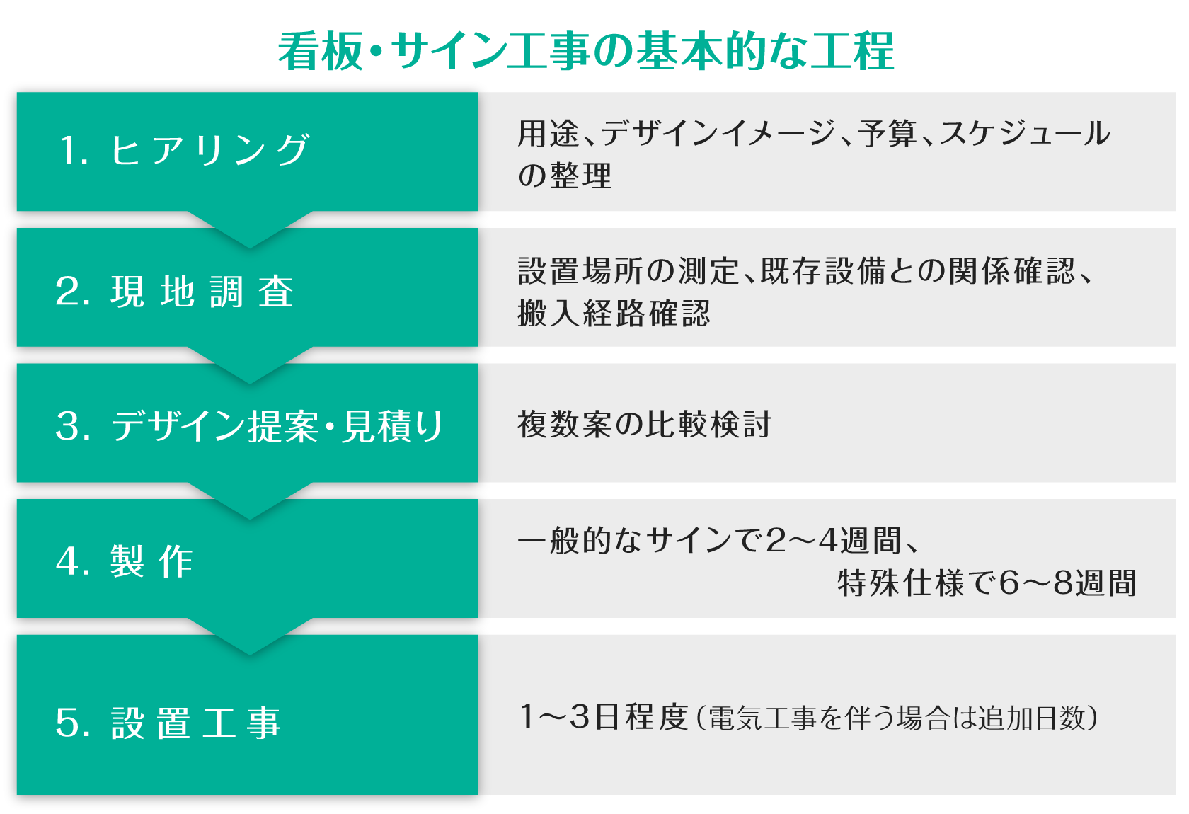 PH08_看板・サイン工事の基本的な工程