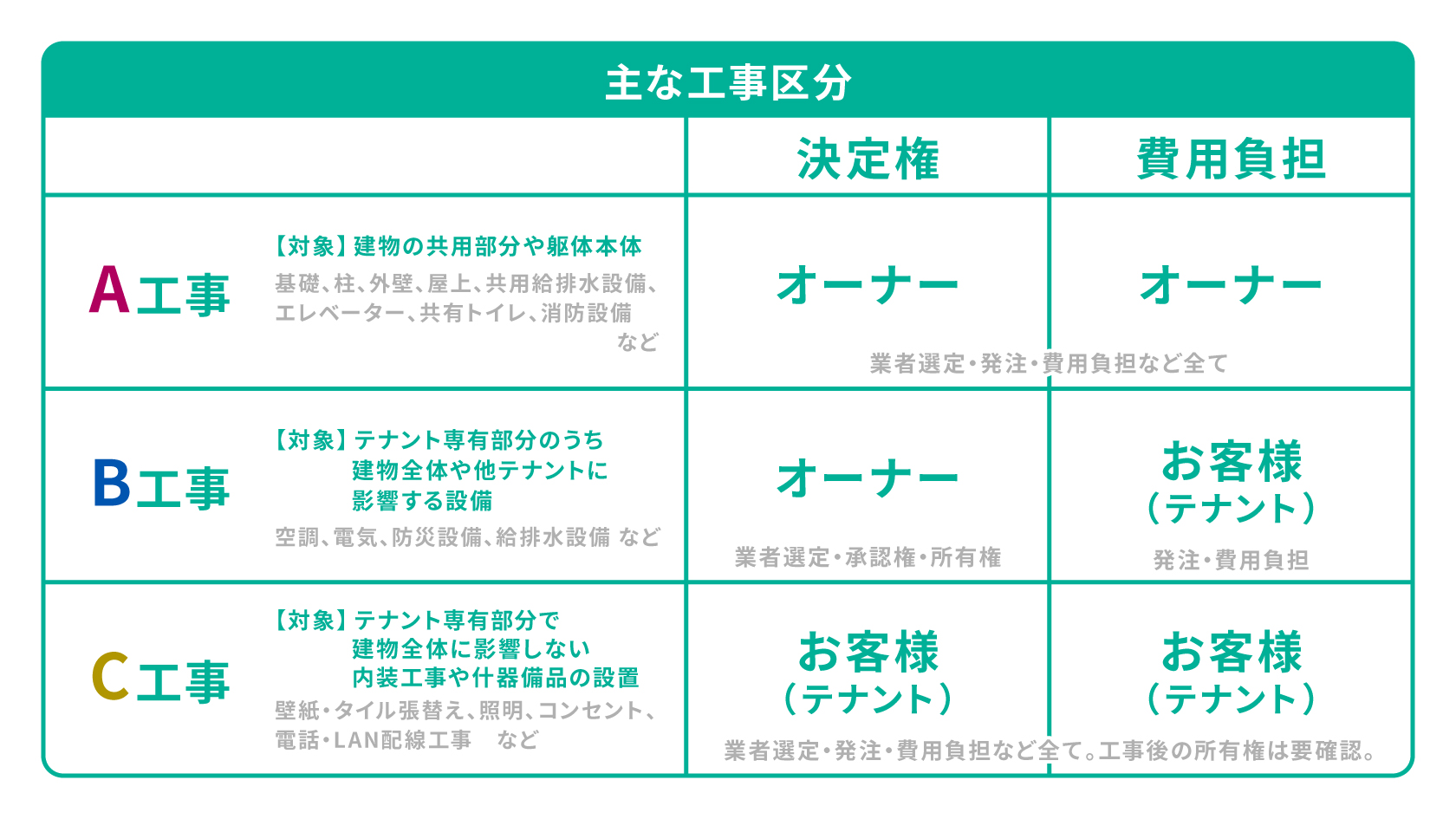 工事区分表