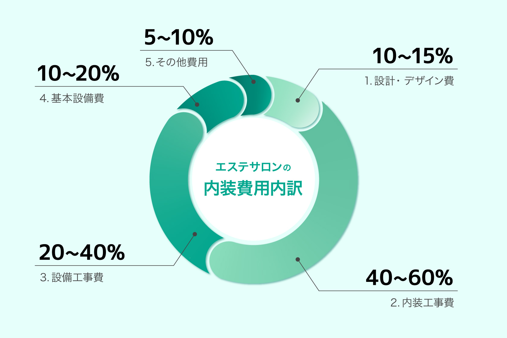 エステサロン内装費用の内訳割合