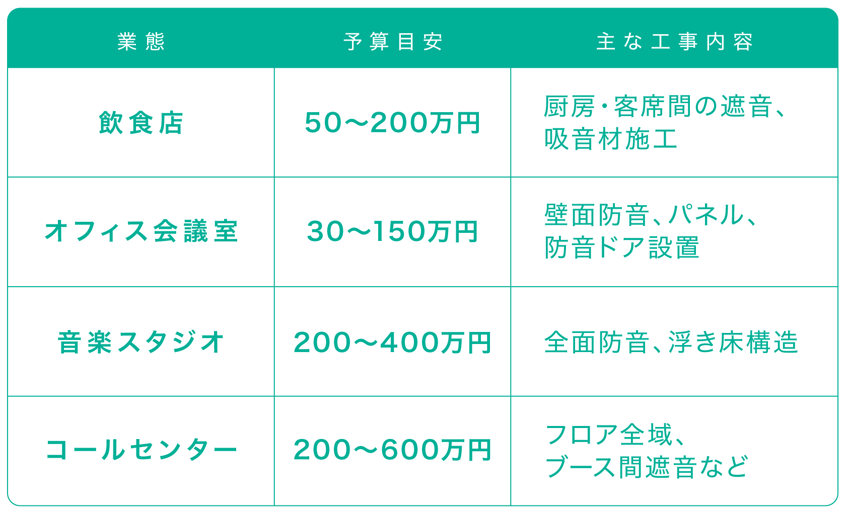 防音工事の業態別費用めやす