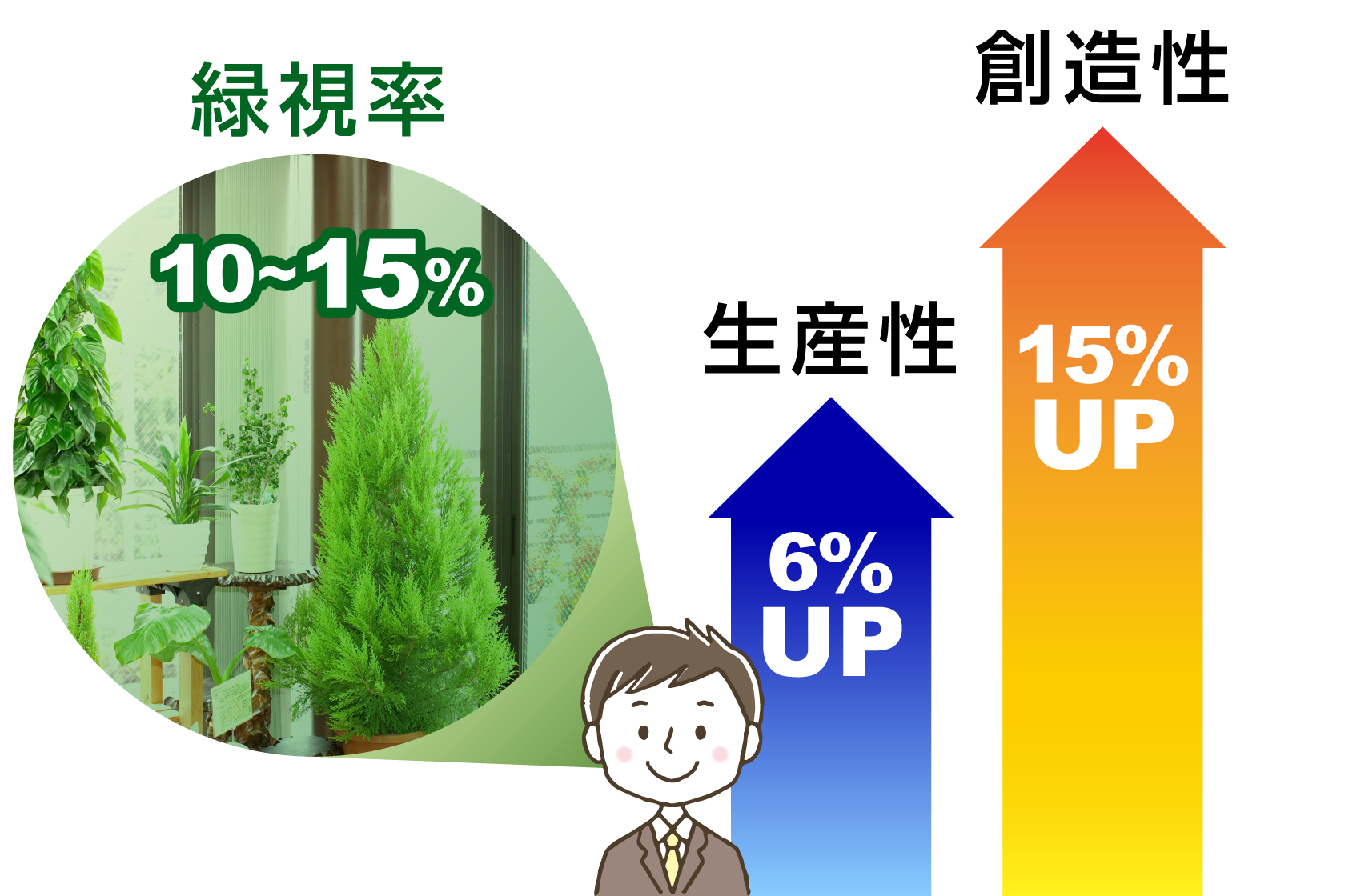 緑視率と生産性・創造性の関係