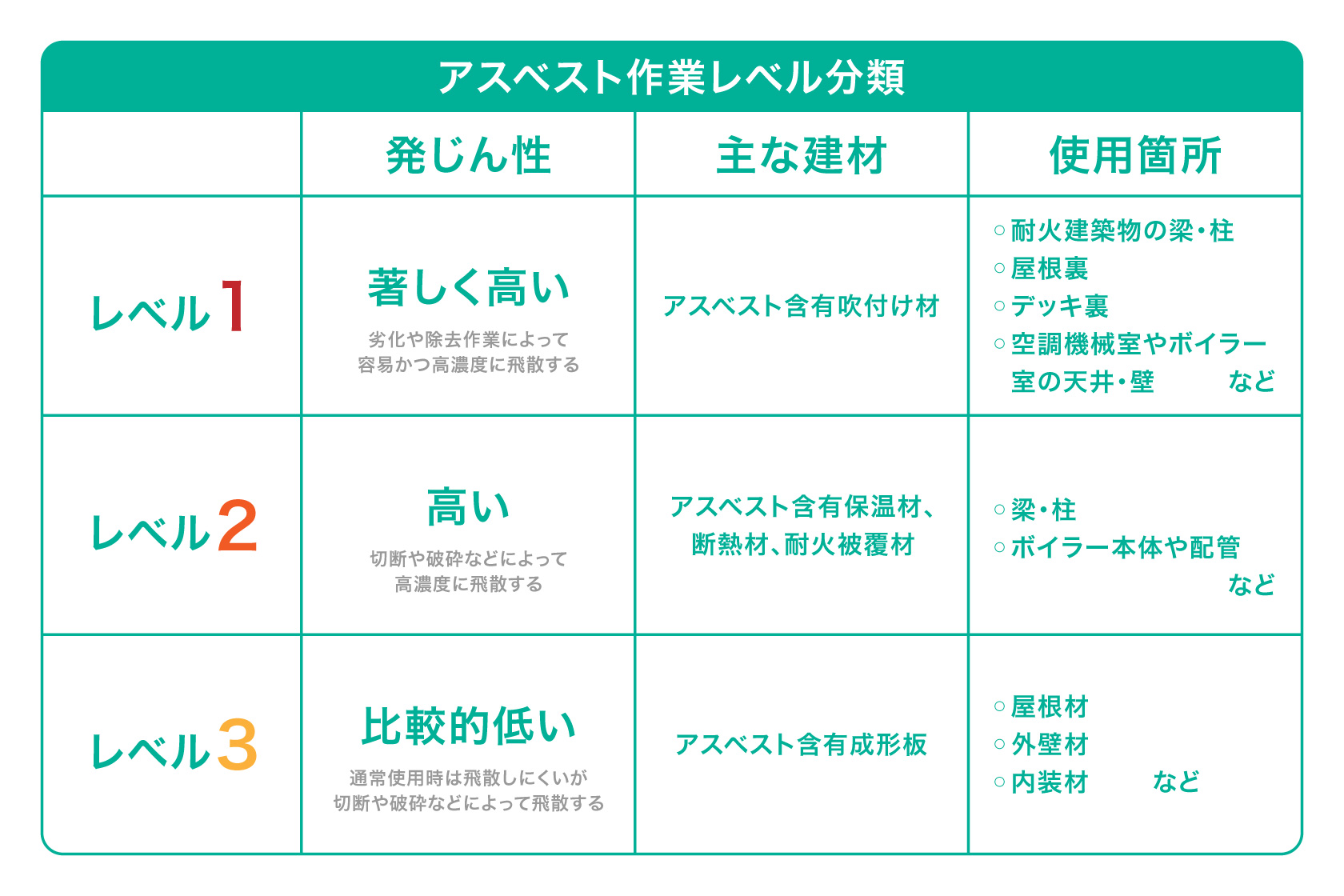 アスベストの作業レベル表