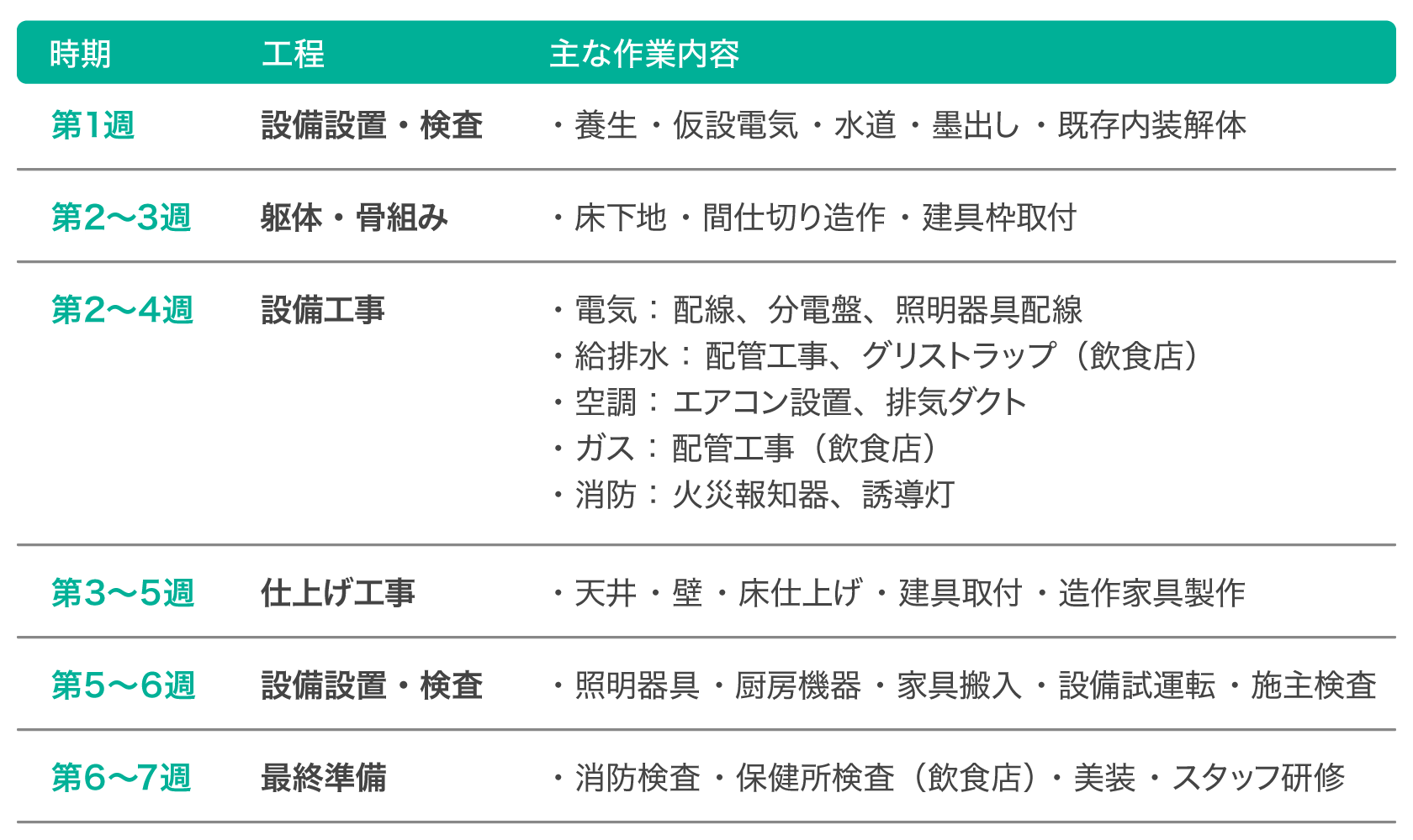 新店舗内装工事の主な工程