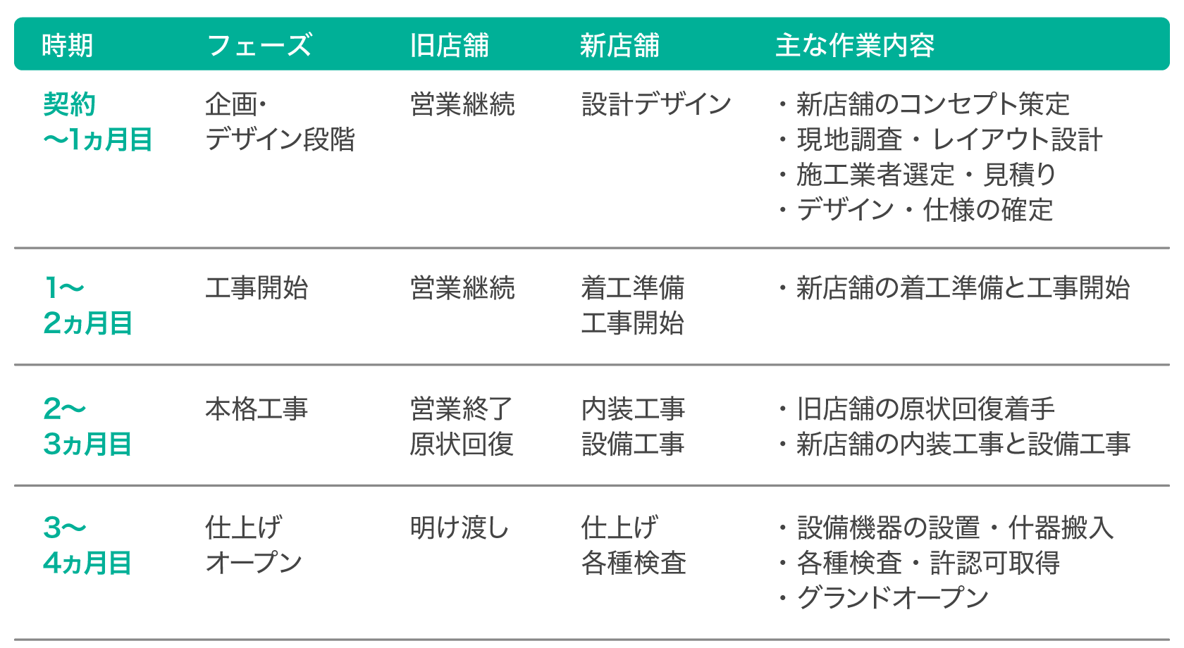 移転工事のマスタースケジュール
