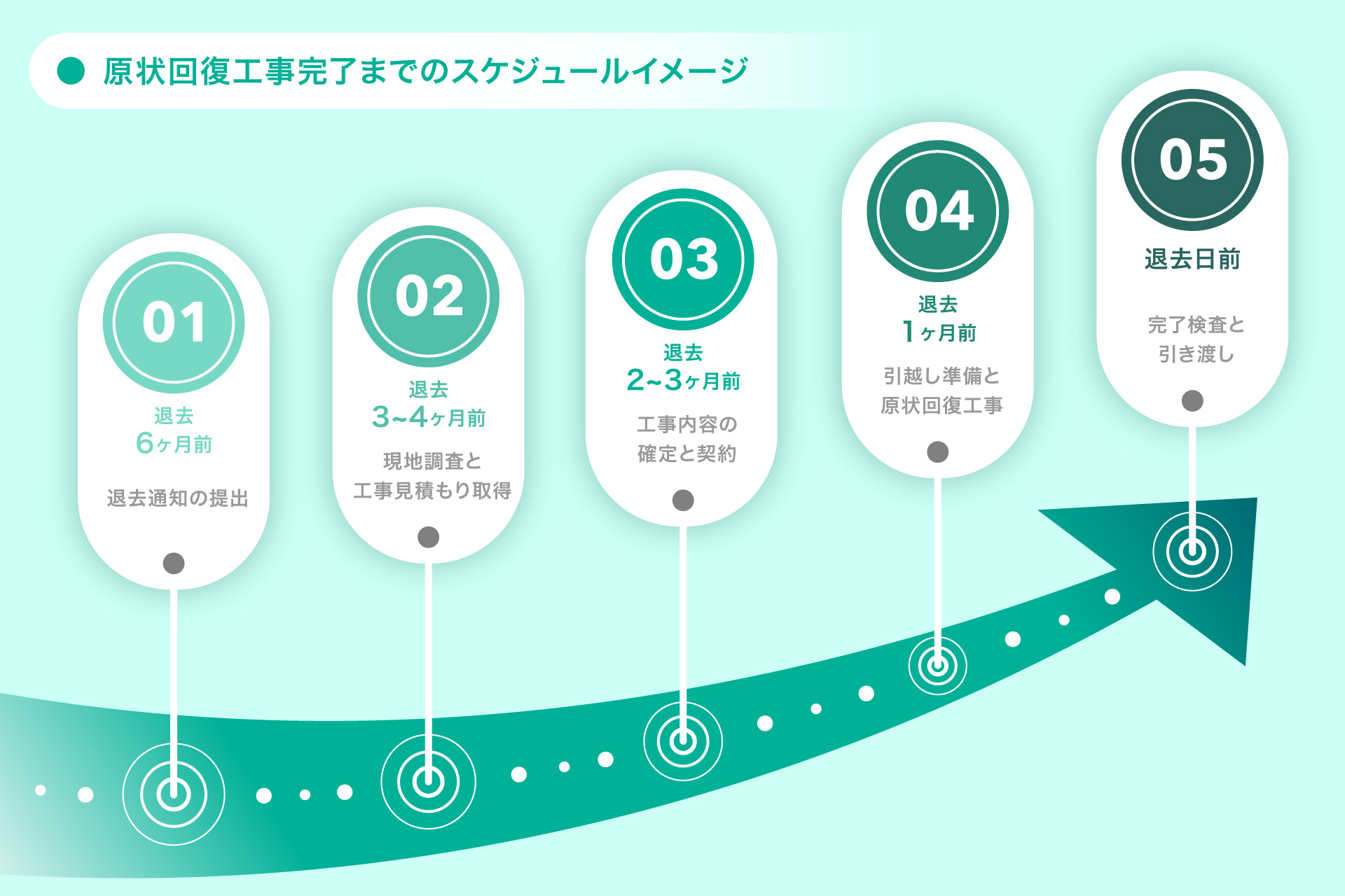 原状回復工事の流れ