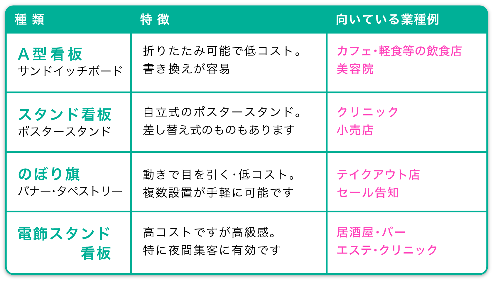 おもな路上看板の種類