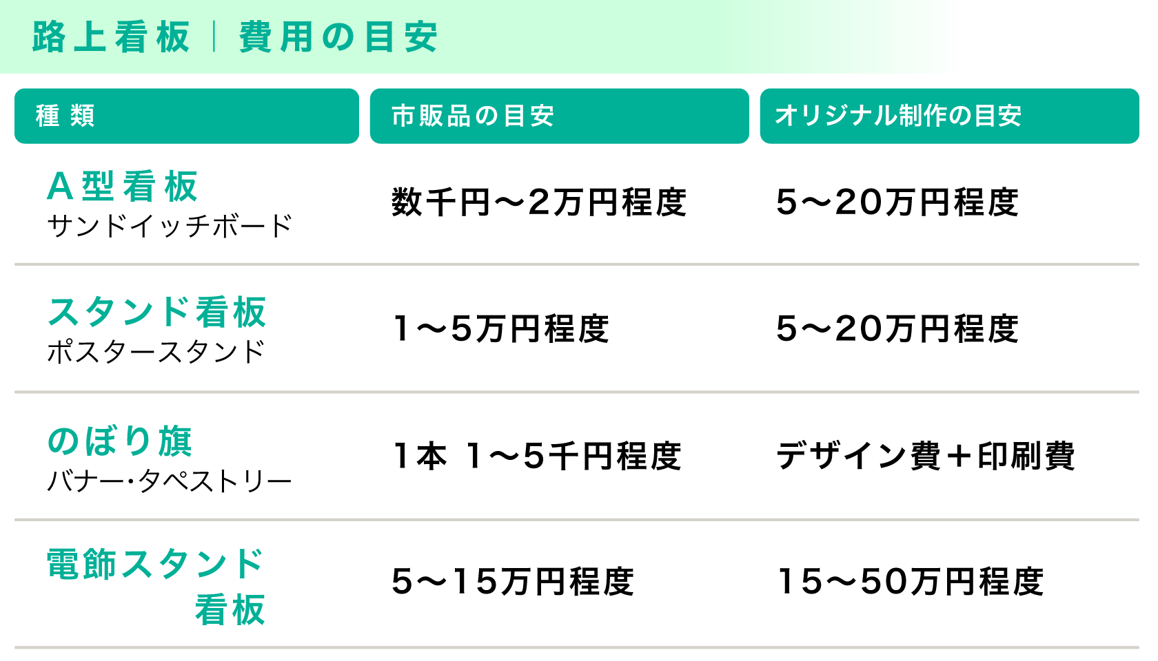 路上看板｜費用の目安