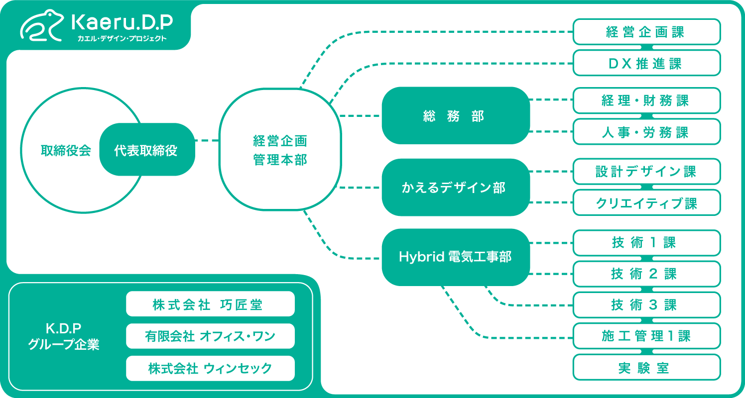 組織図